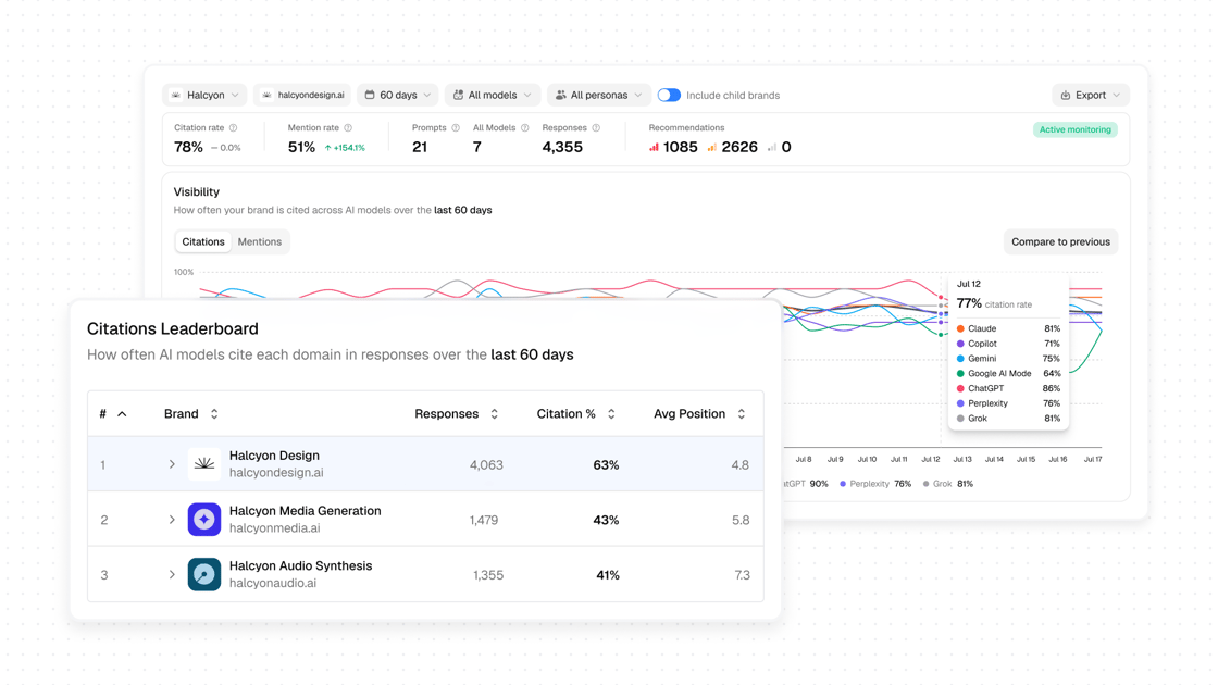 Gradial GEO dashboard tracking citations and mentions for a selected brand and its related brands