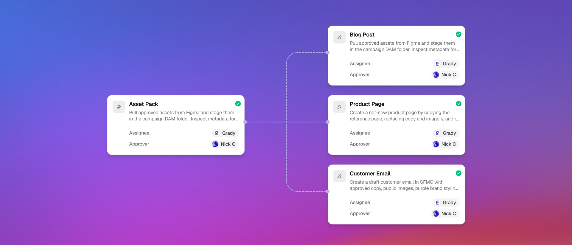 Gradial workflow map connecting an asset pack task to blog post, product page, and customer email tasks.