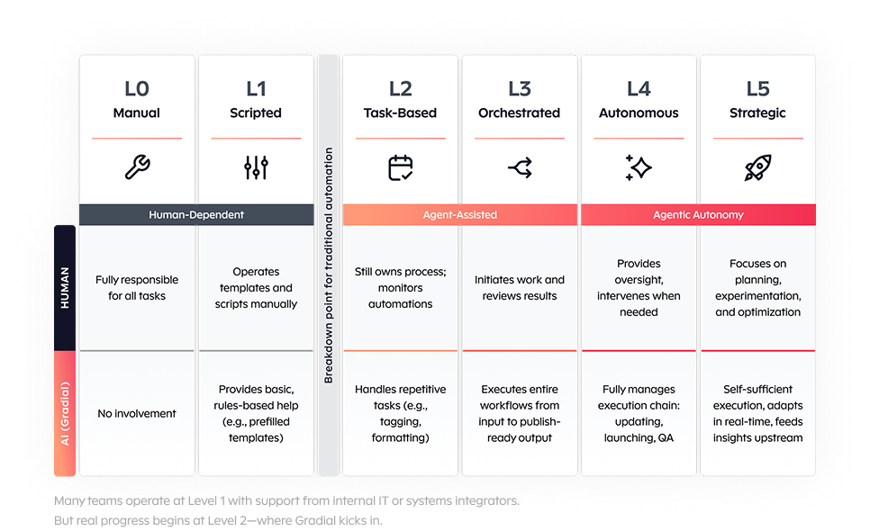 AI autonomy levels chart