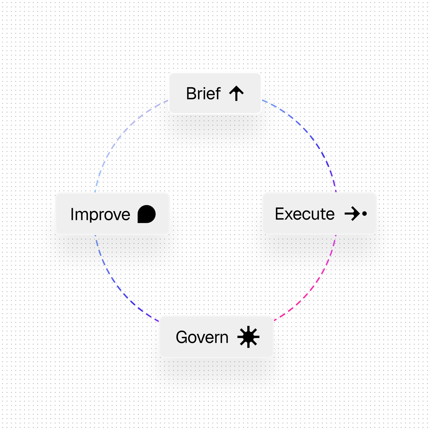 A connected cycle of briefing, execution, governance, and improvement.
