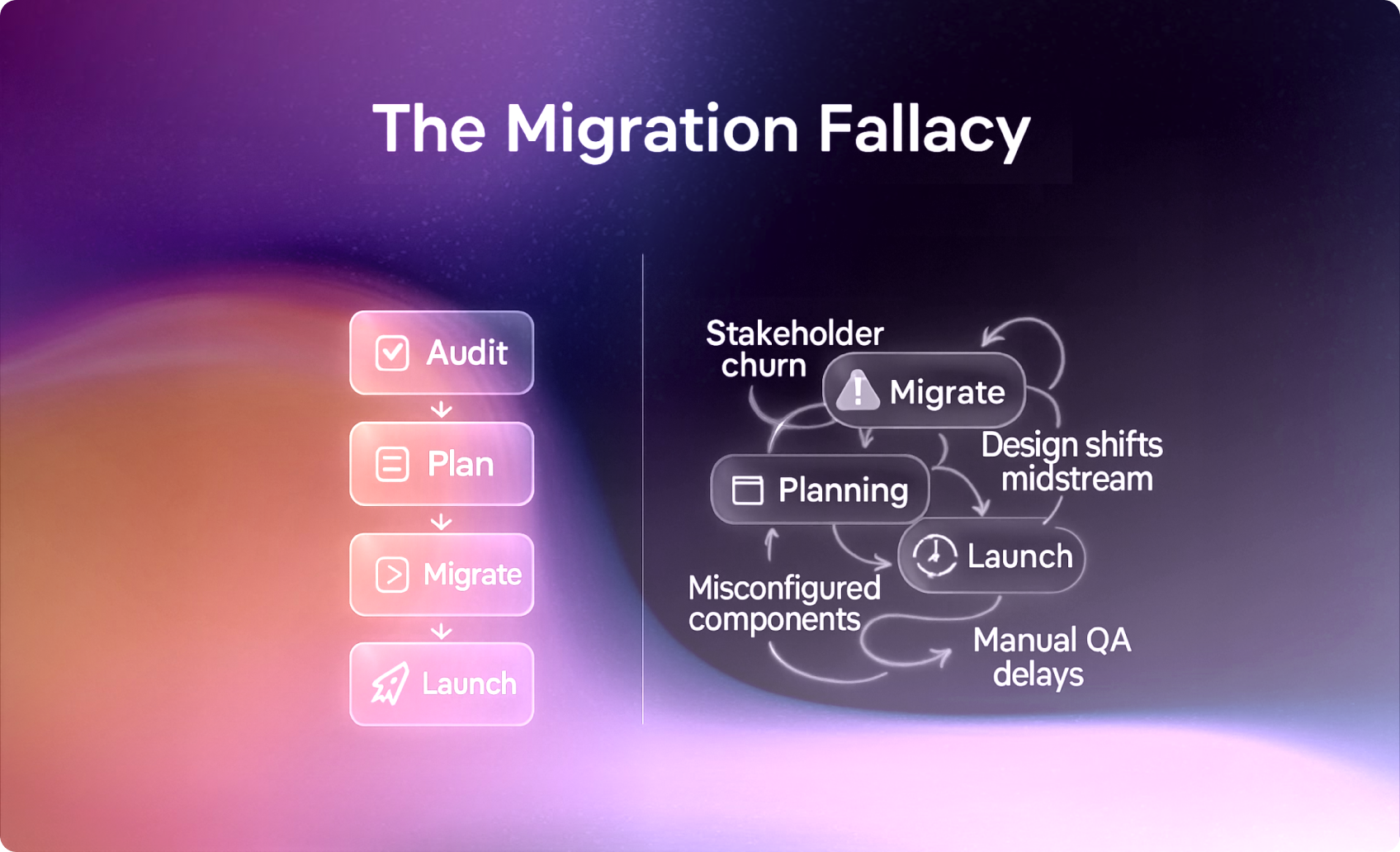 Migration fallacy process diagram
