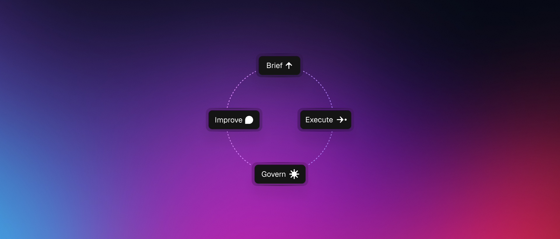 Gradial workflow loop from brief through improvement