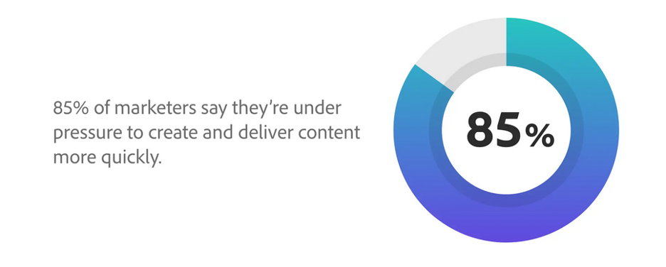 Pressure on marketers creating content quickly chart
