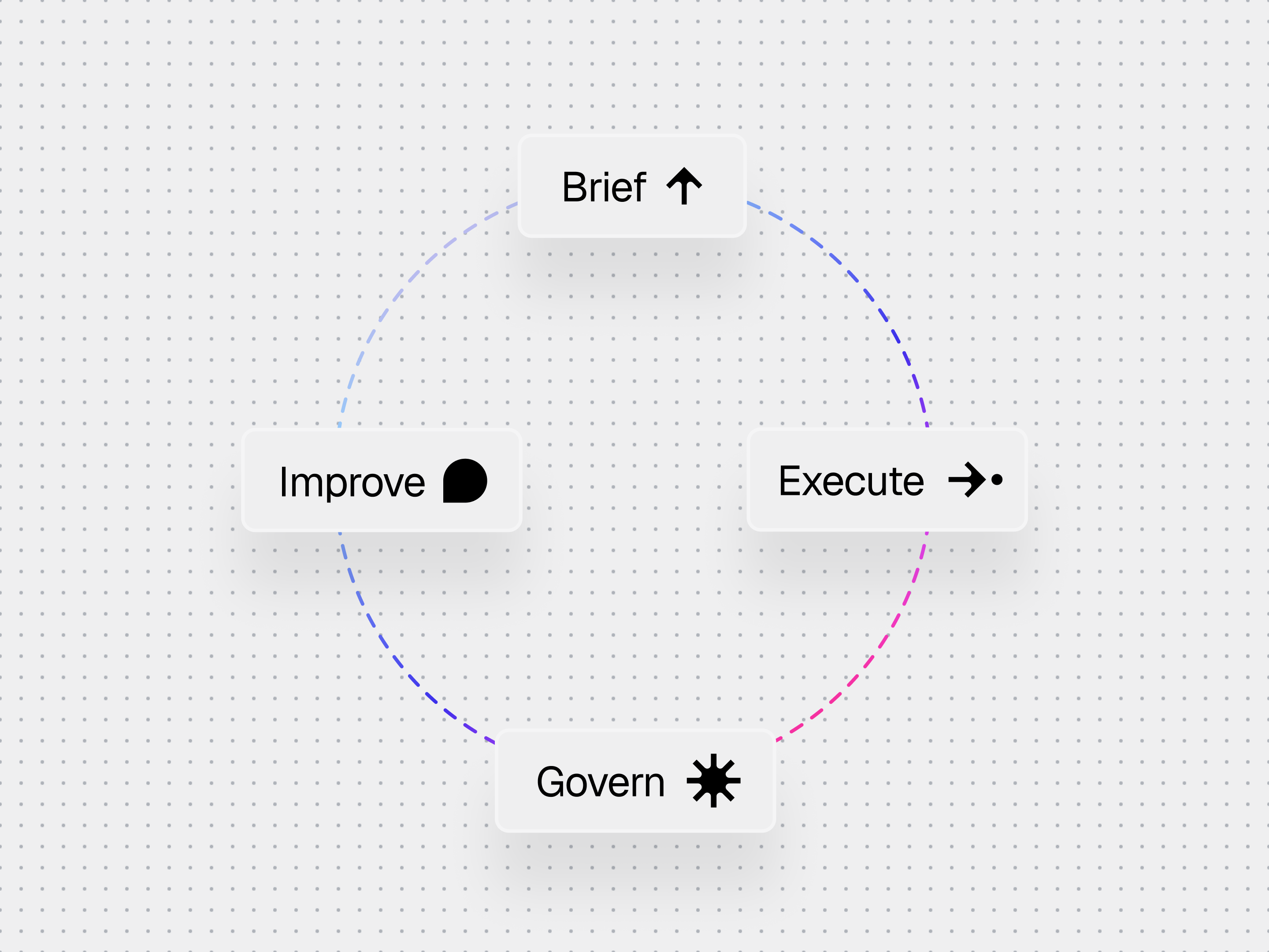 GEO approval and measurement workflow