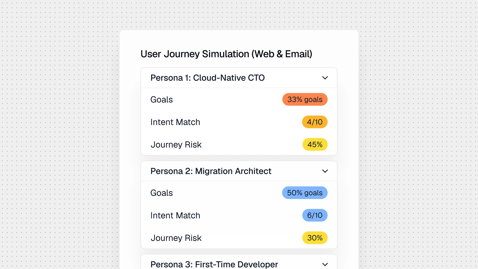 Mockup of a User Journey Simulation interface for web and email, showing persona cards with goals, intent match, and journey risk metrics on a dotted background.