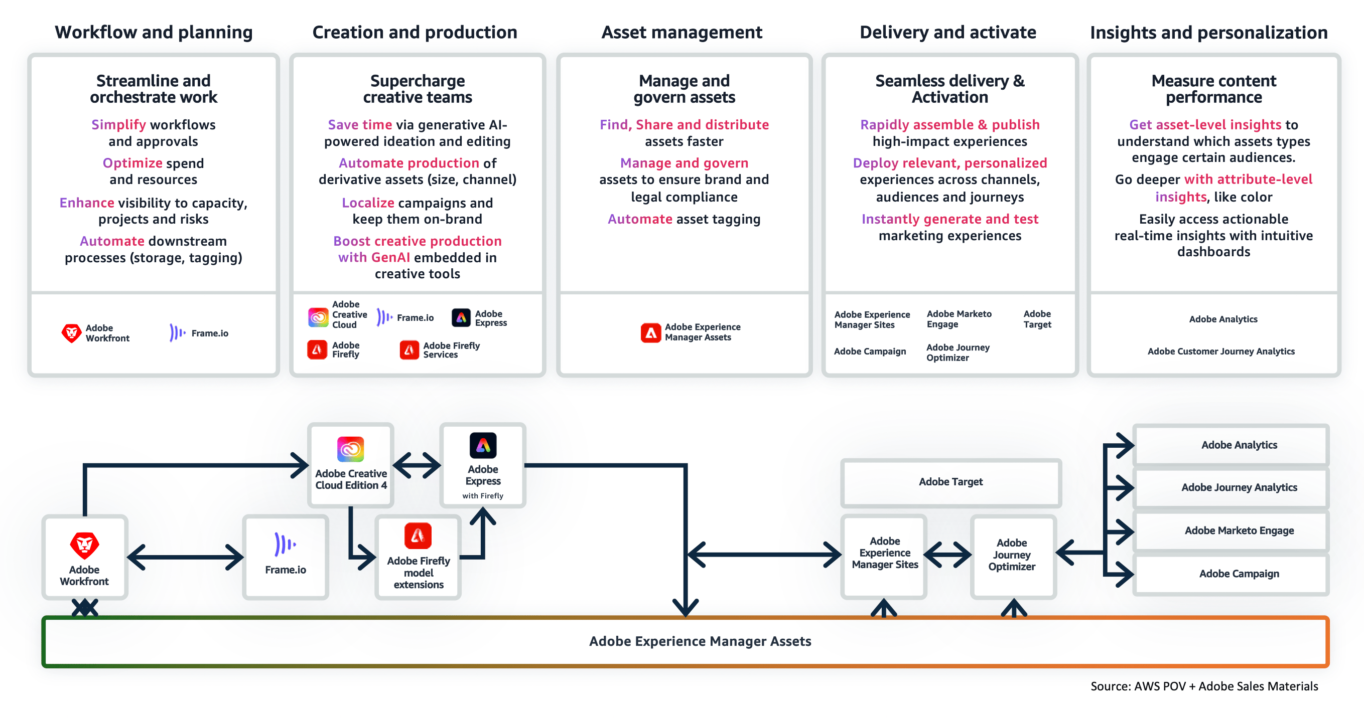 Adobe Experience Manager overview diagram
