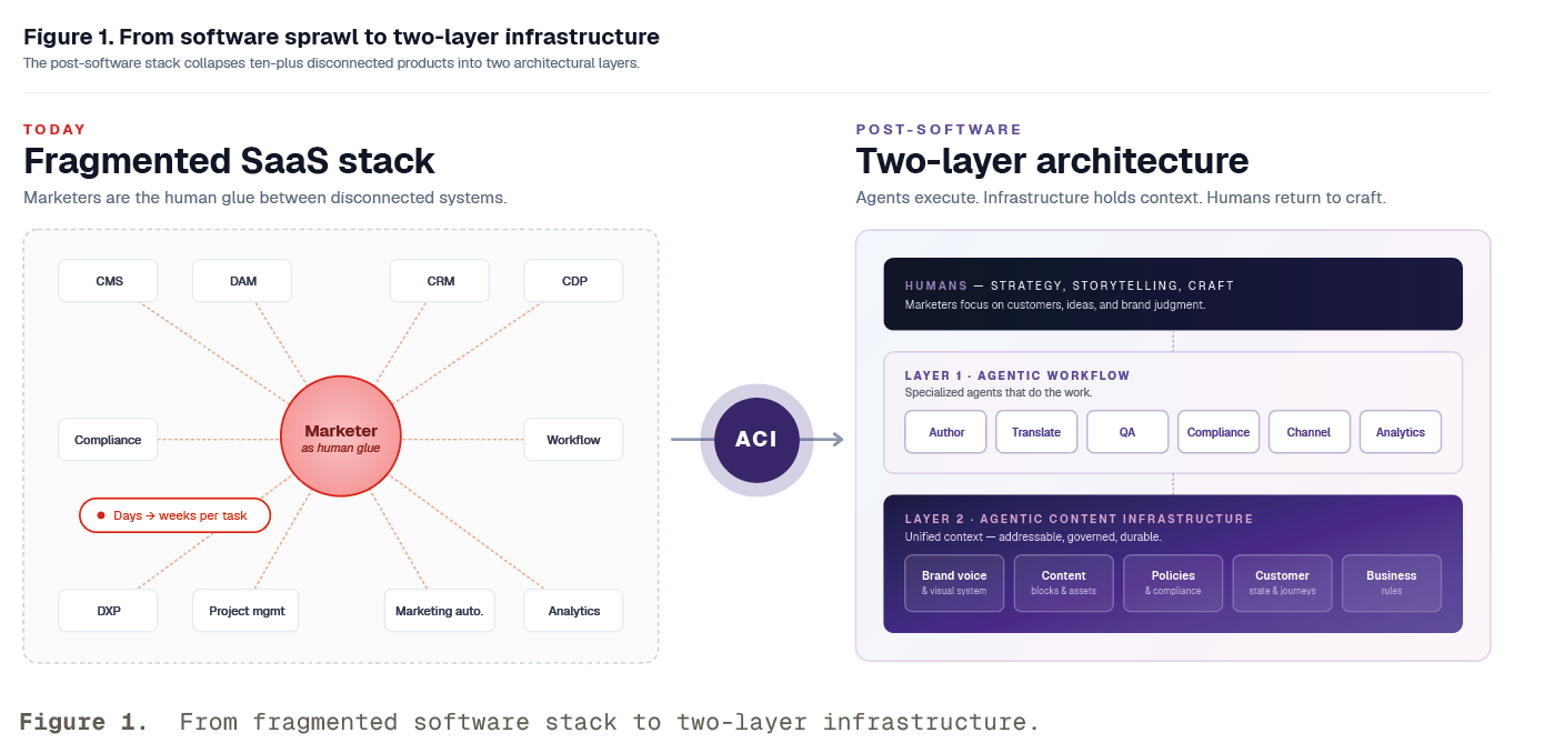 Two-layer agentic content infrastructure architecture diagram