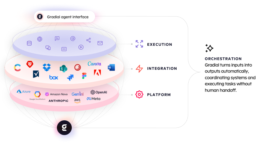 Gradial agent interface overview