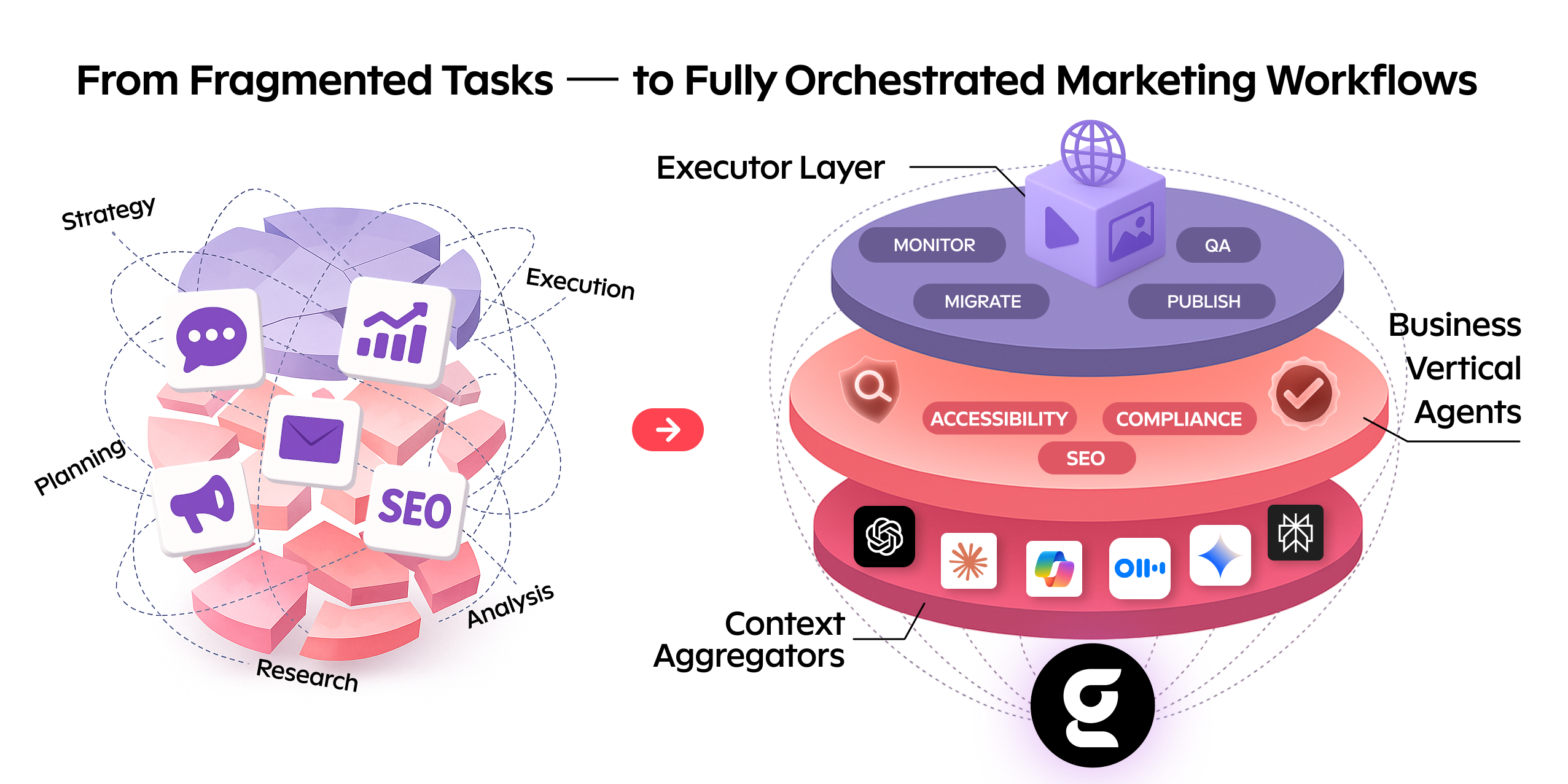 Fragmented tasks to orchestrated marketing workflows infographic